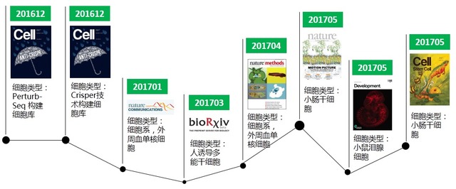 單細胞轉(zhuǎn)錄組測序(10x Genomics)詳解